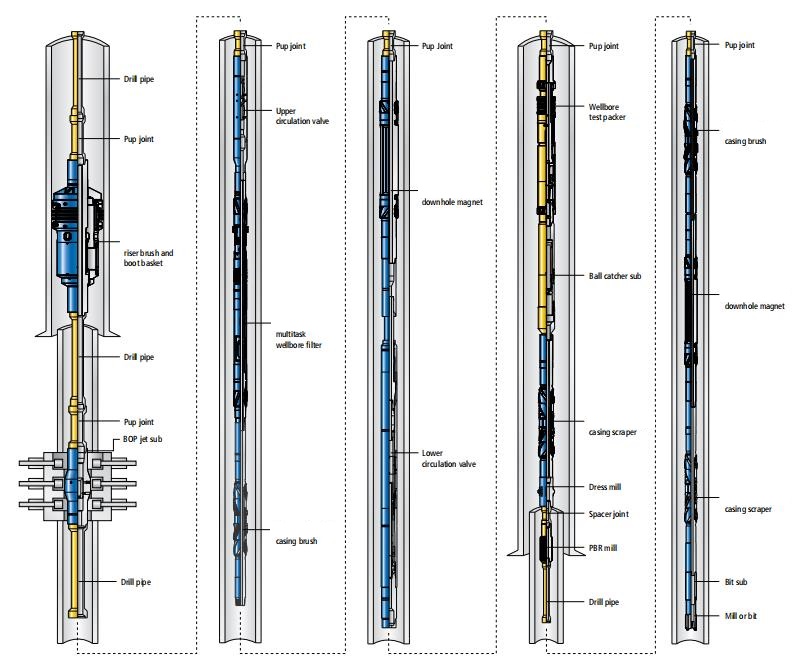 Wellbore Cleanup and Displacement Solution for Deep Water and Ultradeepwater